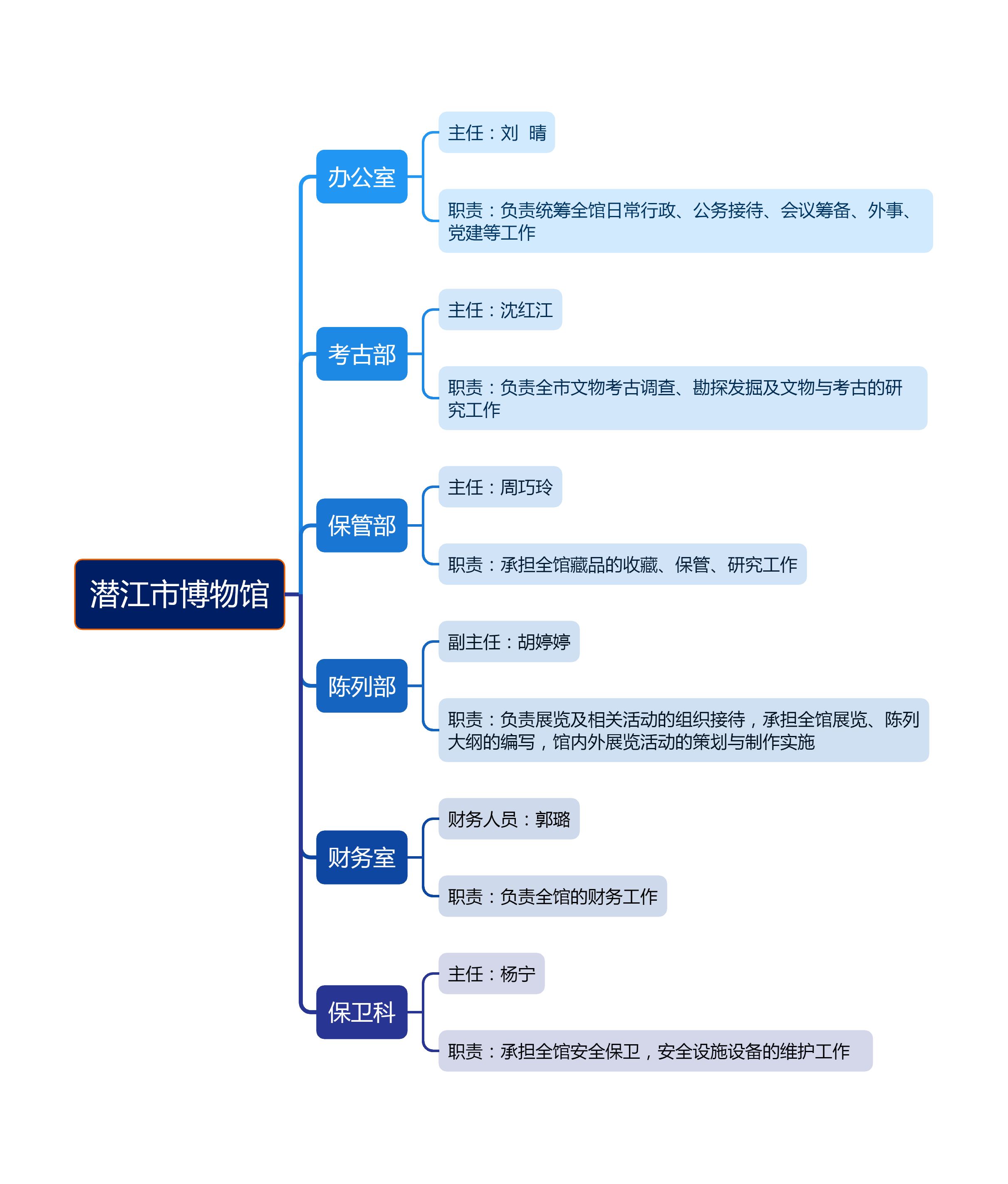 潜江市博物馆组织机构导图.jpg